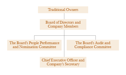 Fig 1. The diagram below shows the operational structure of the board.