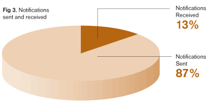Fig. 3 Notifications sent and received